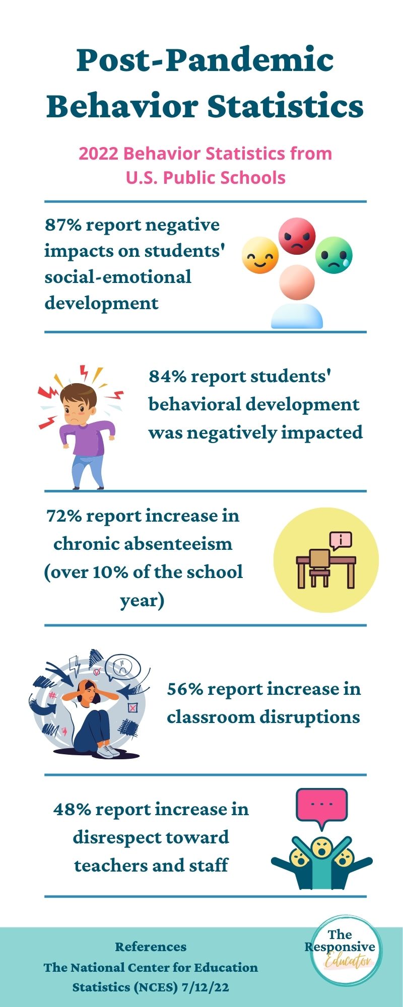 Infographic on post-pandemic behavior issue in US public schools