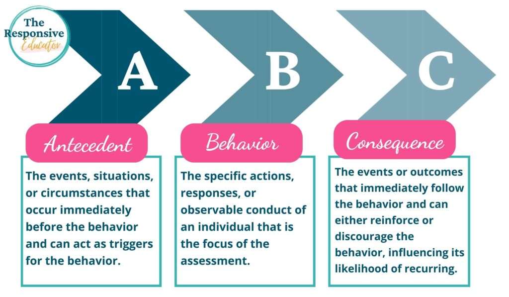 definitions of behavior antecedent, behavior, and consequence 9ABC Data)