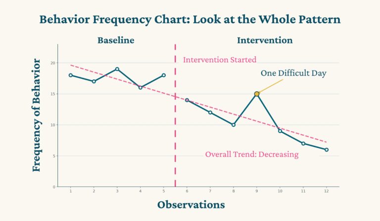 Behavior Frequency Chart_ Look at the Whole Pattern