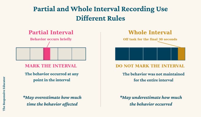 Partial and Whole Interval Recording Use Different Rules