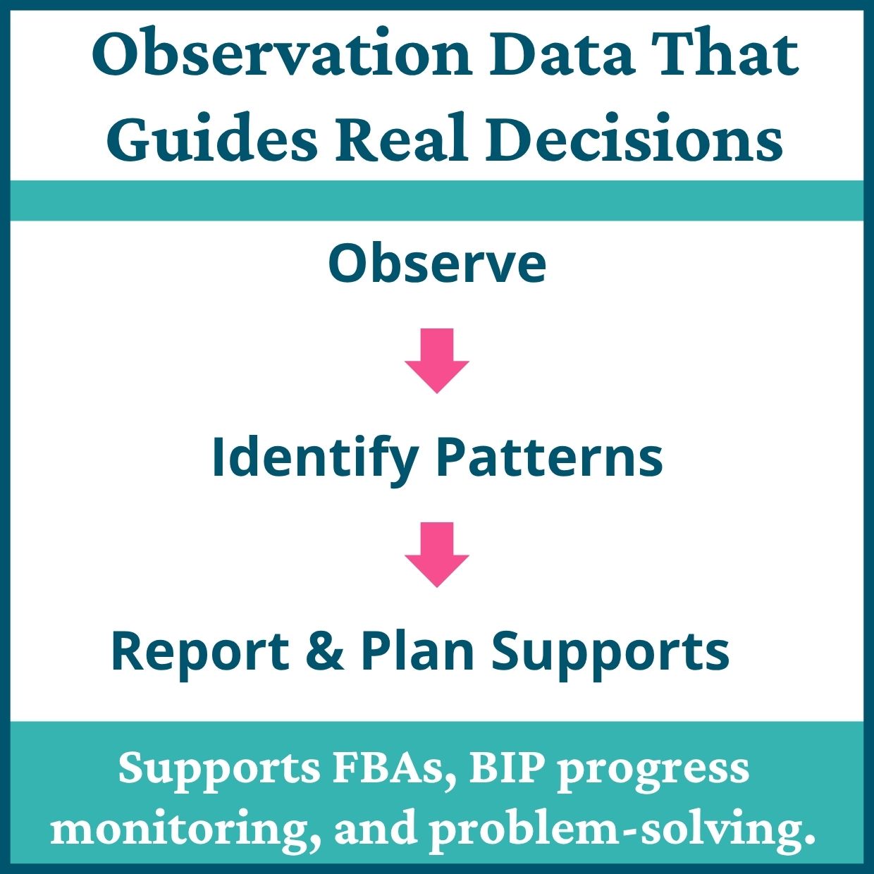 Behavior Observation Forms for the Classroom & FBA Data Collection - Image 3