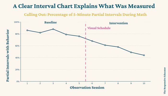A Clear Interval Chart Explains What Was Measured