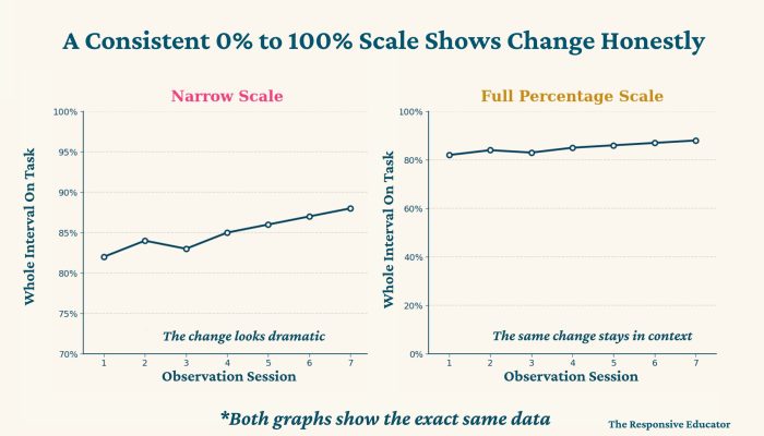 A Consisten 0% to 100% Scale Shows Change Honestly (2)