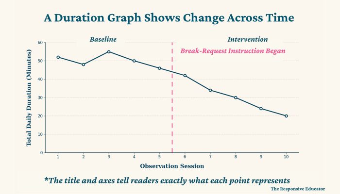 A Duration Graph Shows Change Across Time (1)