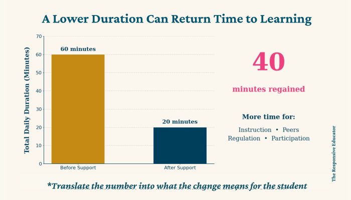 A Lower Duration Can Return Time to Learning (1)