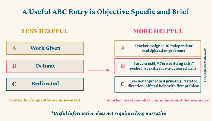 A Useful ABC Entry is Objective Specfic and Brief (1)