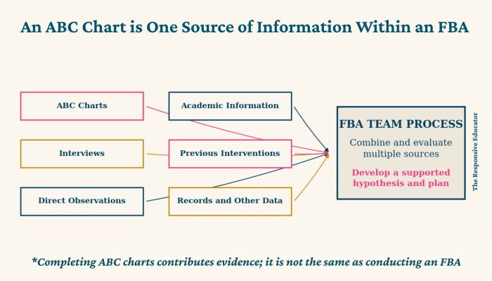 An ABC Chart is One Source of Information Within an FBA