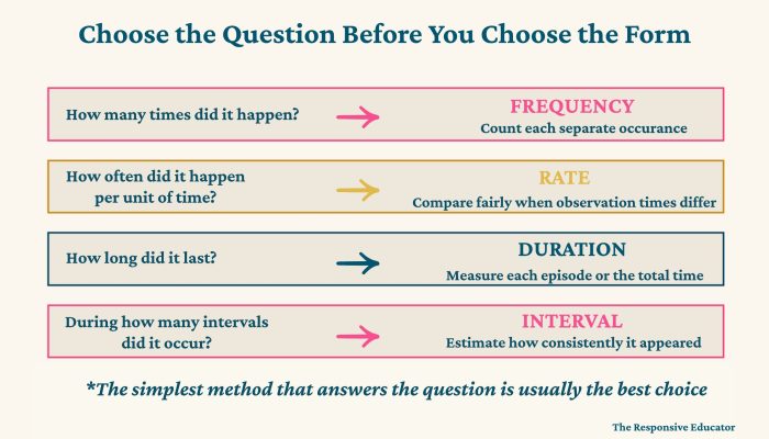 Choose the Question Before You Choose the Form
