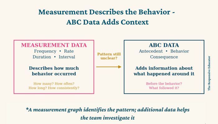 Measurement Describes the Behavior - ABC Data Adds Context