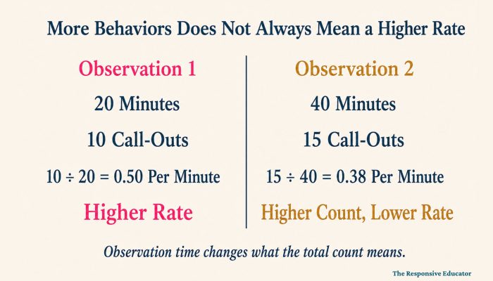 More Behaviors Does Not Always Mean a Higher Rate (1)