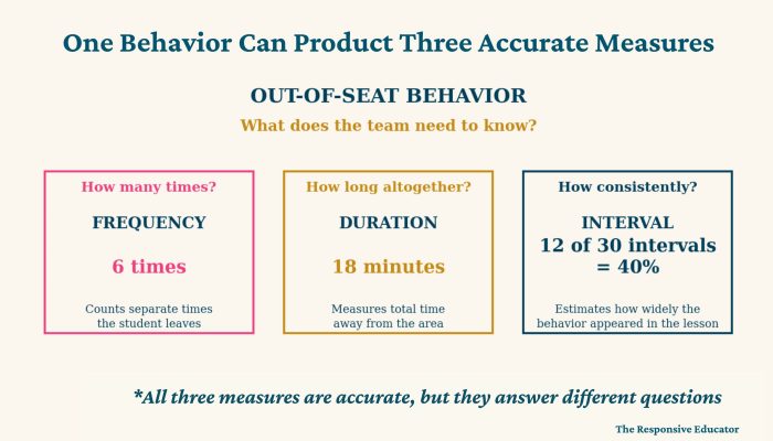 One Behavior Can Product Three Accurate Measures