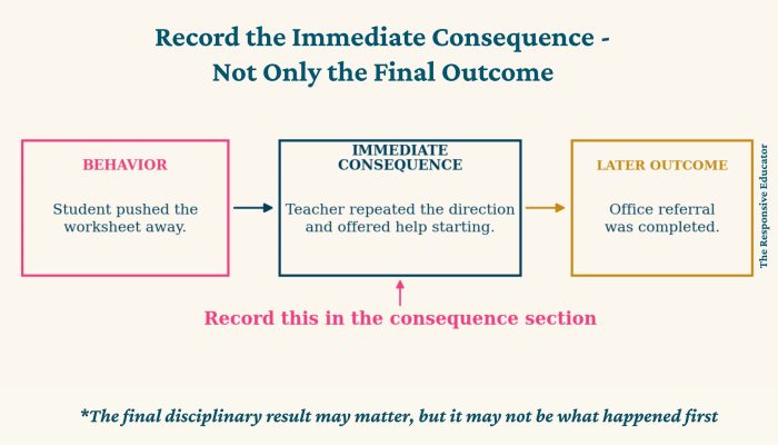 Record the Immediate Consequence - Not Only the Final Outcome