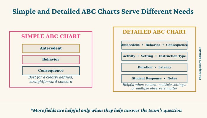 Simple and Detailed ABC Charts Serve Different Needs