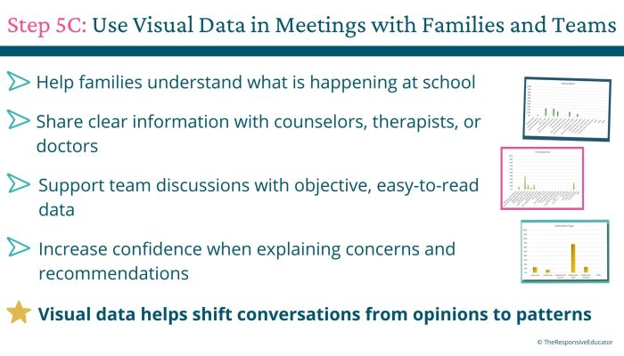 Step 5C_ Use Visual Data in Meetings with Families and Teams