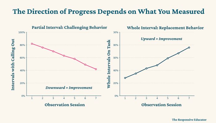 The Direction of Progress Depends on What You Measured