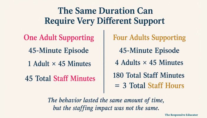 The Same Duration Can Require Very DIfferent Support (1)