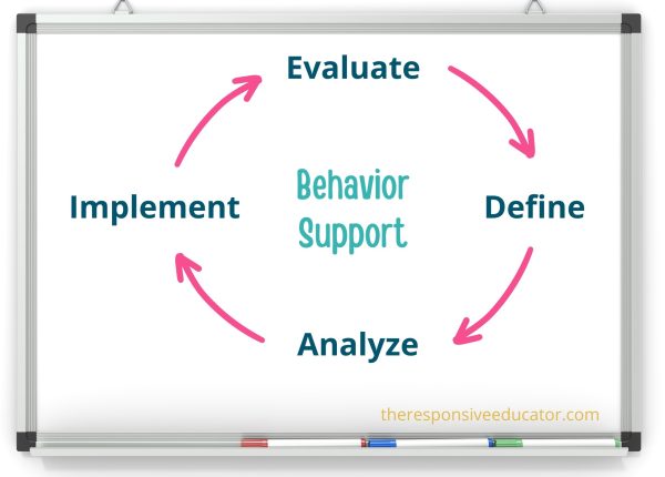 behavior support cycle on a whiteboard: evaluate, define, analyze, implement